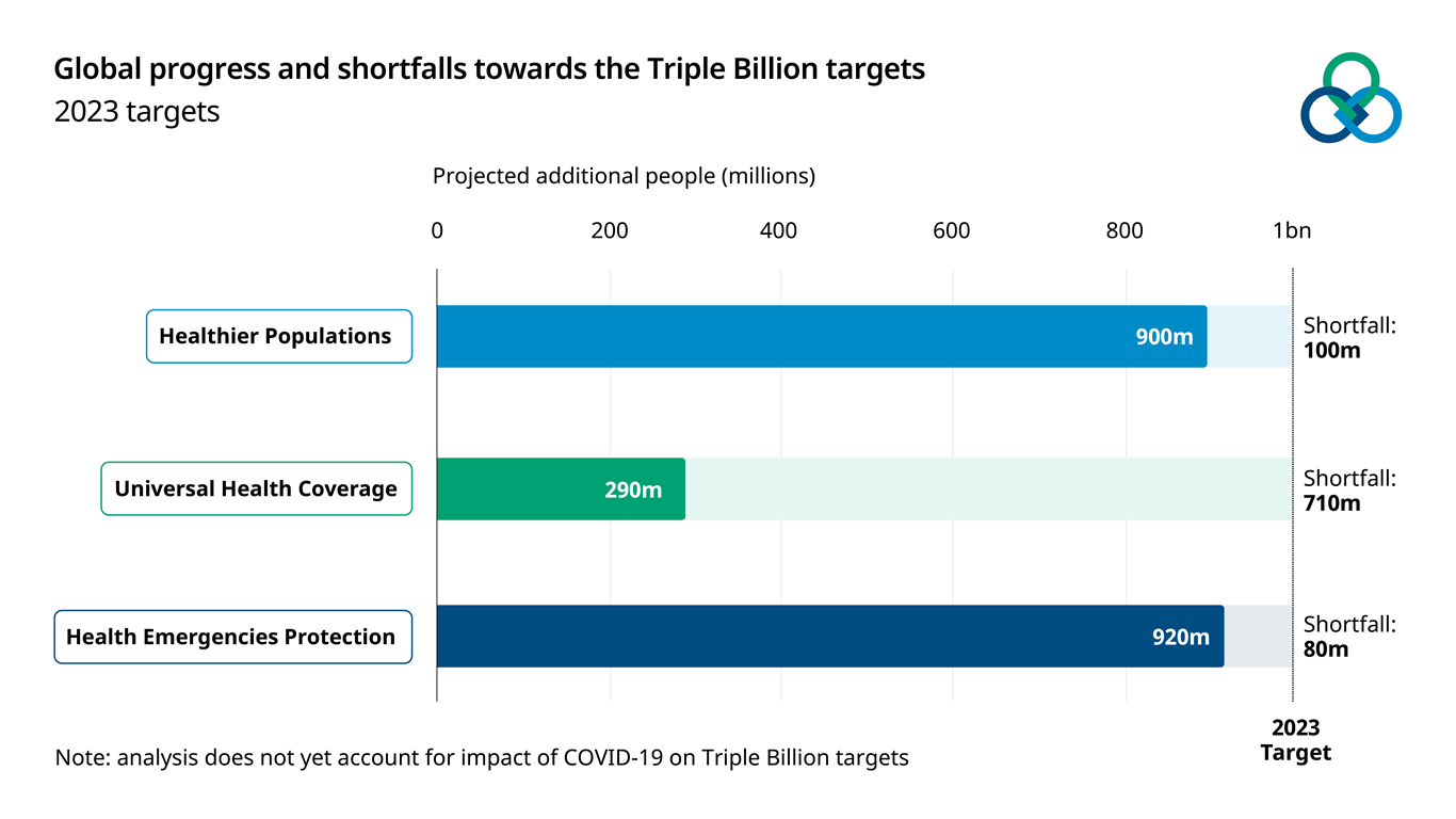 Global progress towards triple billion targets Chart showing global progress towards triple billion targets