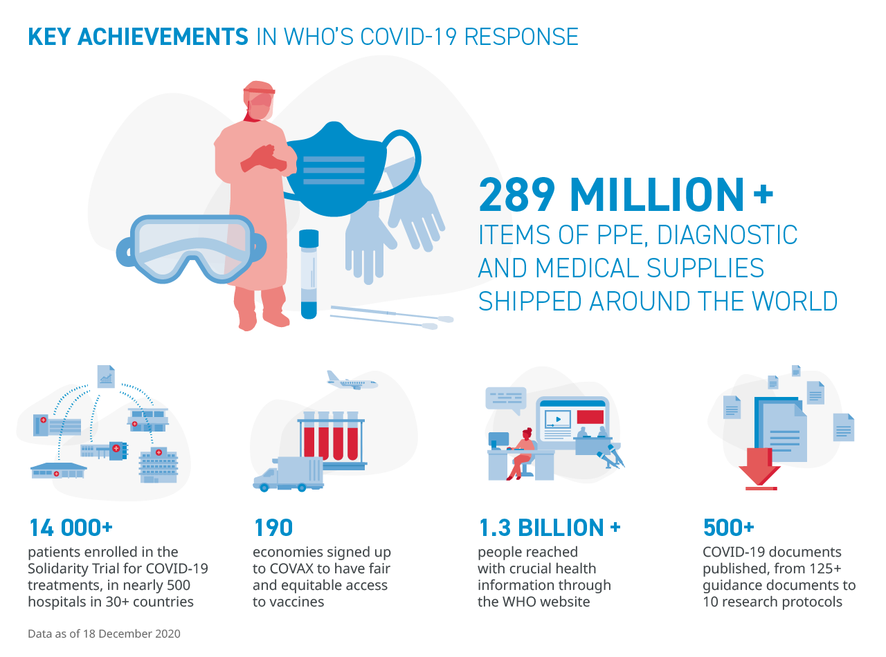 WHO_COVID19-Response_KeyAchievements WHO_COVID19-Response_KeyAchievements