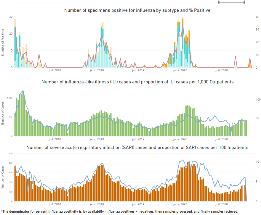 3_combined-surveillance-graphs-by-country Influenza: combined surveillance graphs by country