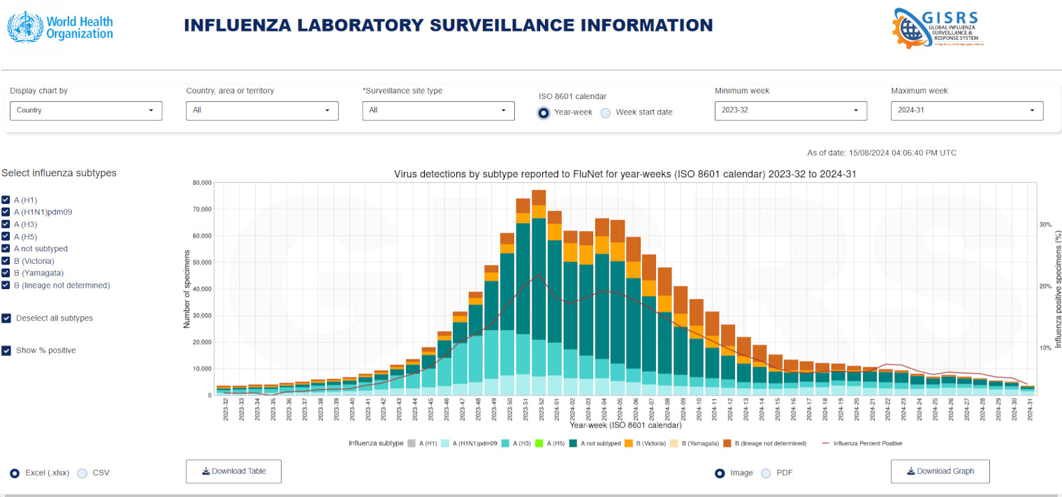 FluNetChart flunetchart