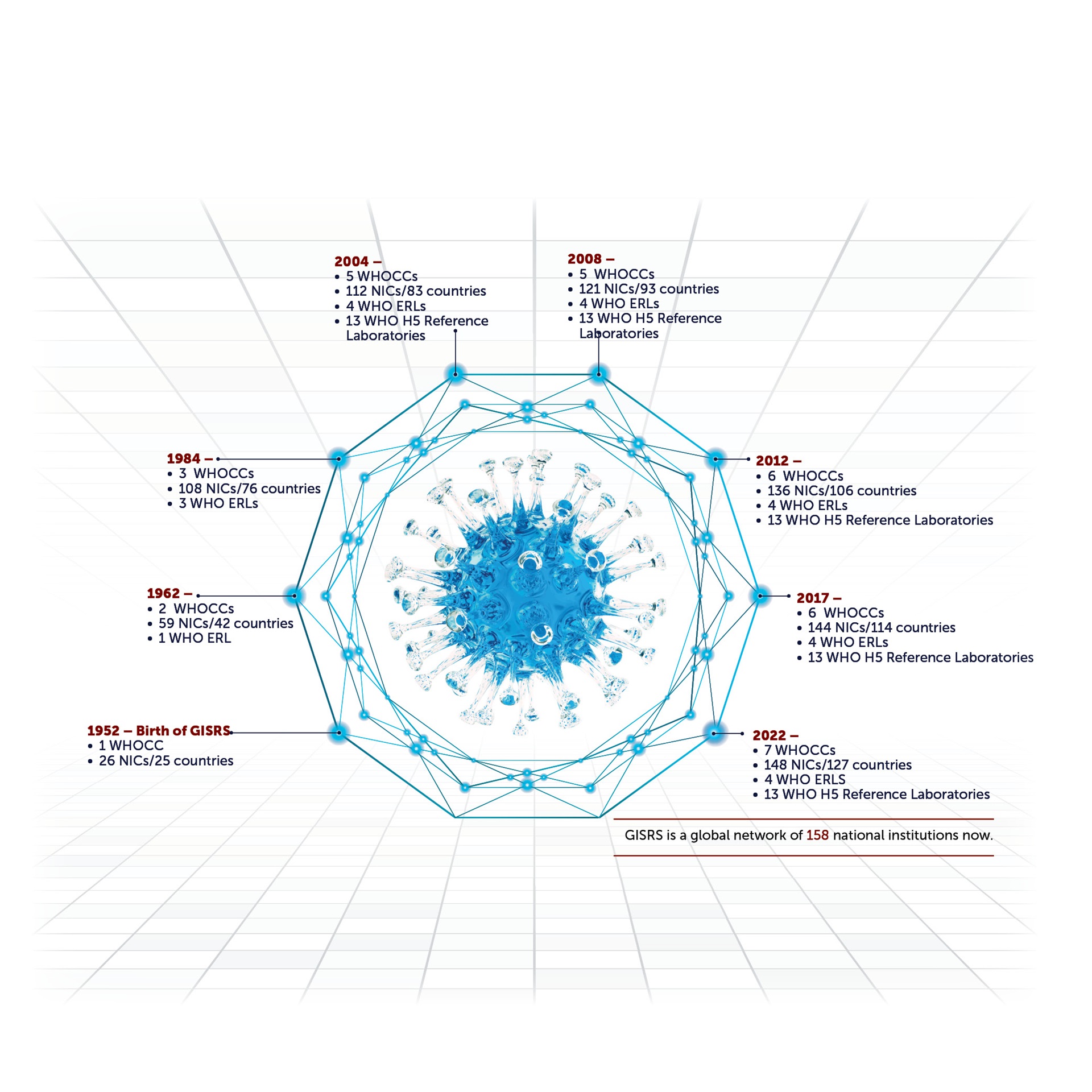 History of GISRS graphic 2022 revised 07.02.2022 v4 GISRS history infographic