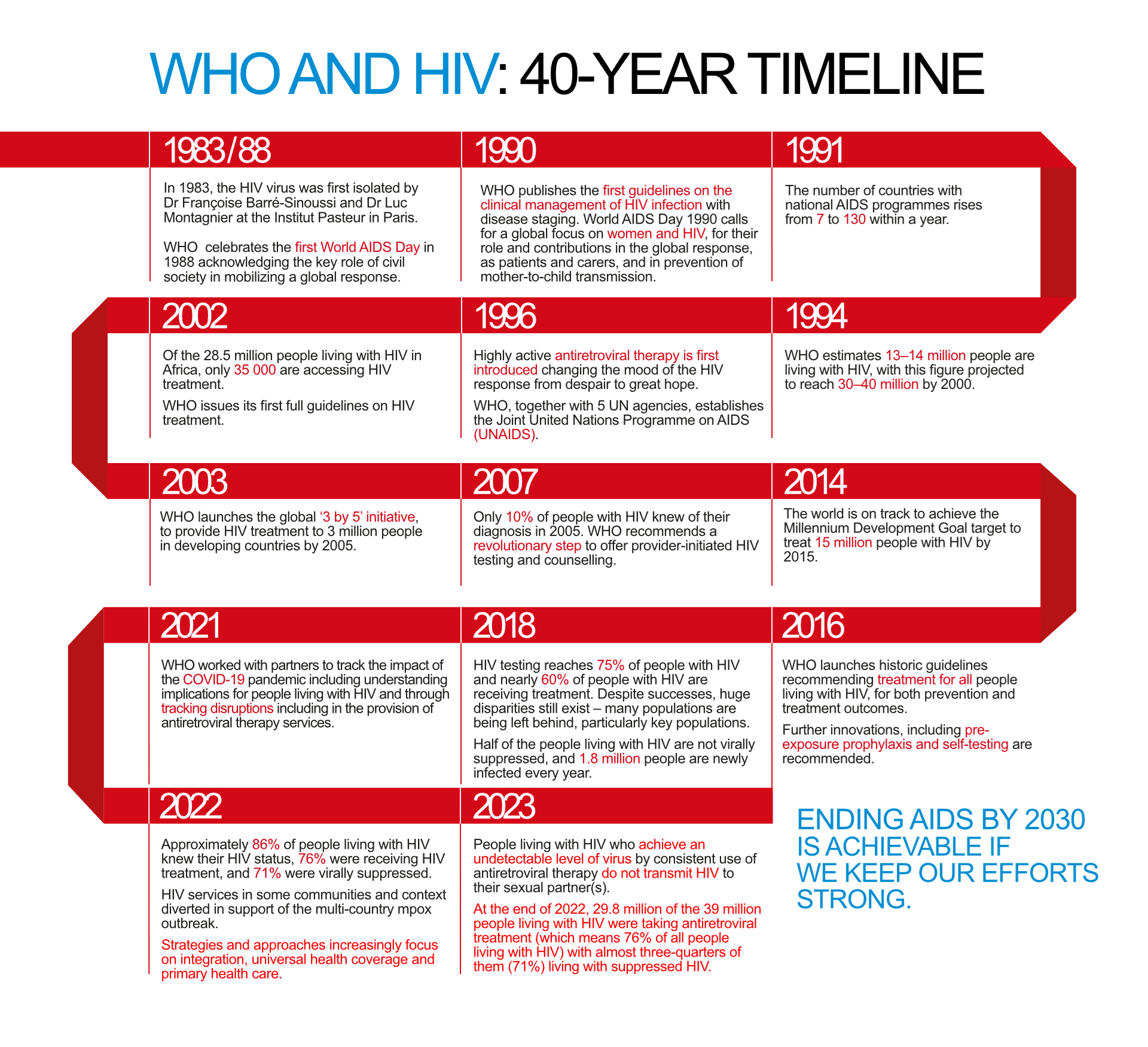 wad-timeline-1983-2023 WHO AND HIV: 40-YEAR TIMELINE
