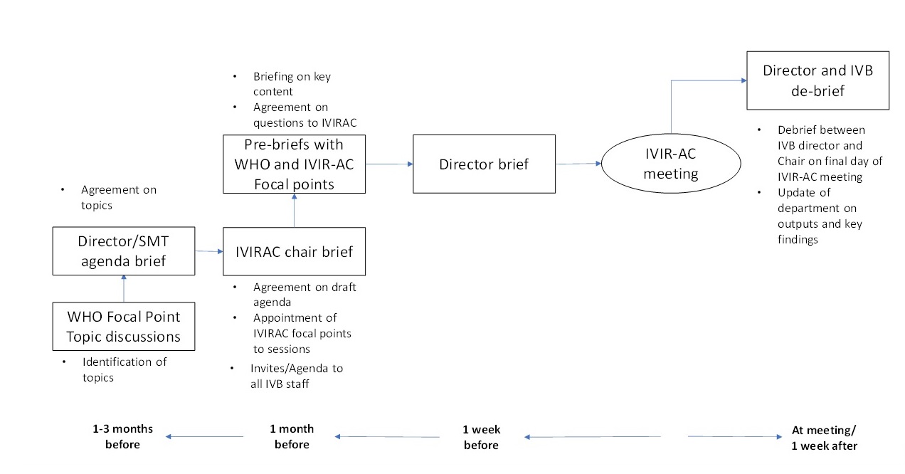 IVIR-AC Annex 2 SOPs