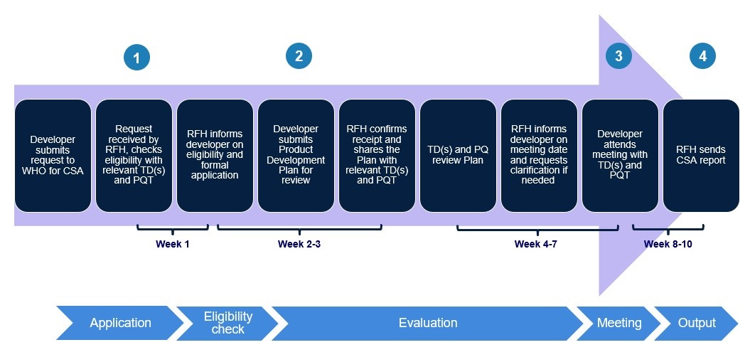 CSA  timeline final