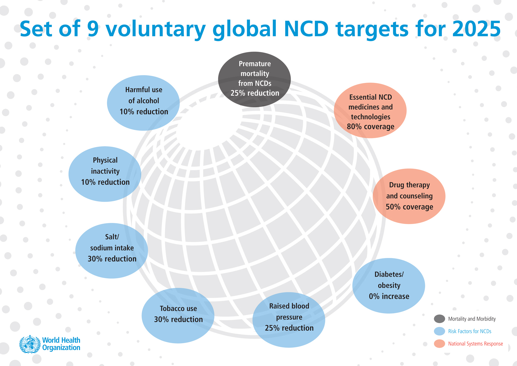 gmf1_large NCD global voluntary targets