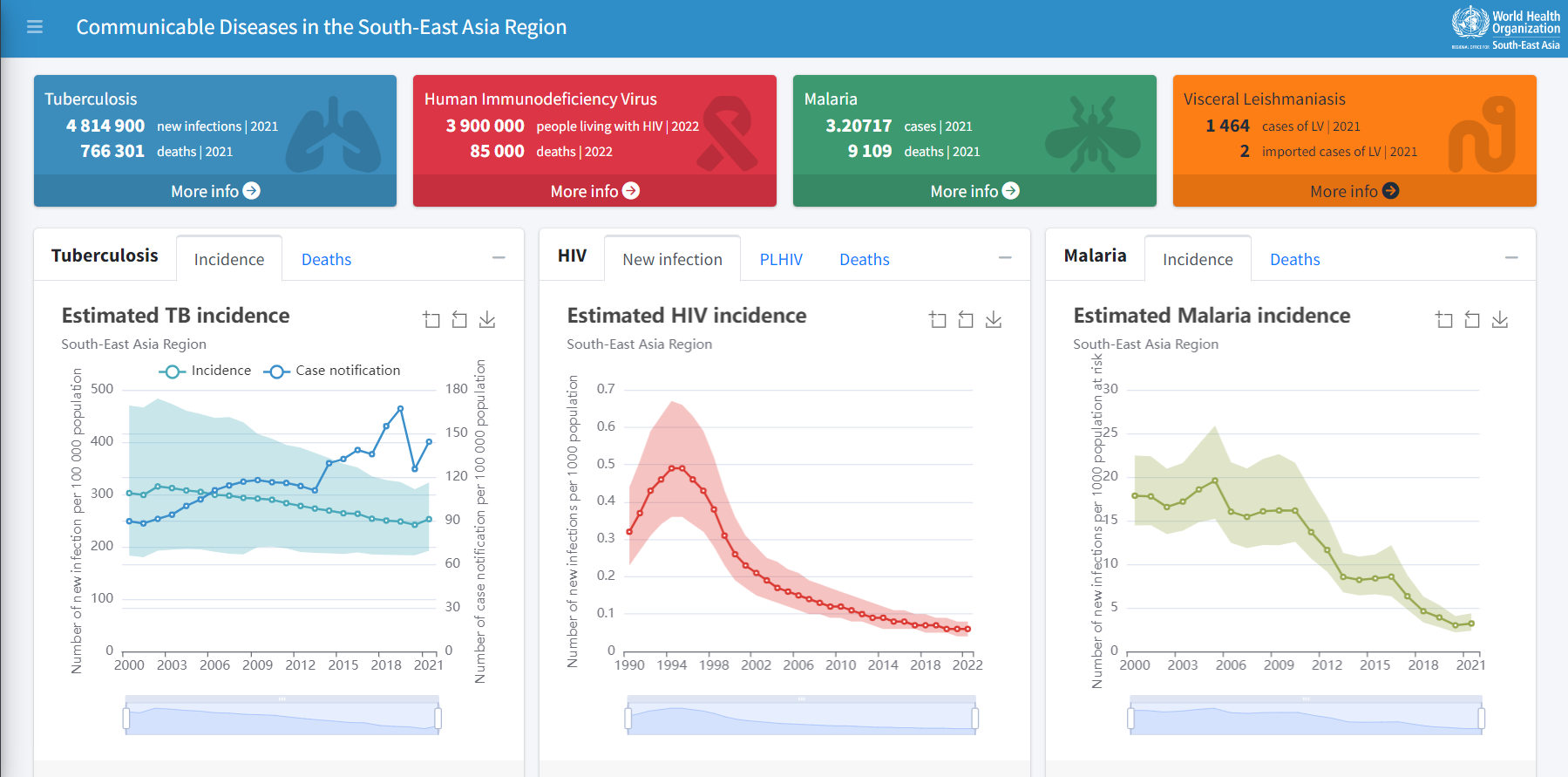 cds-dashboard Dashboard of Communicable Diseases in the South-East Asia Region