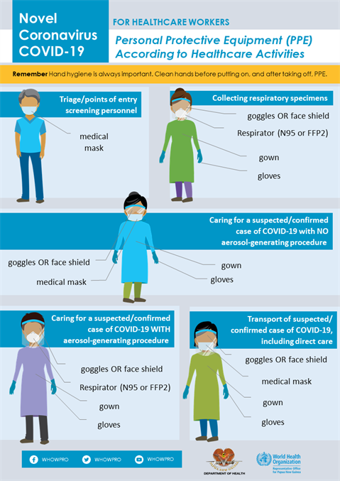 Personal Protective Equipment (PPE)  according to healthcare activities Infographic of text