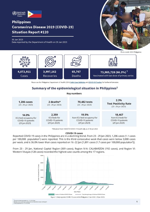 COVID-19 in the Philippines Situation Report 120